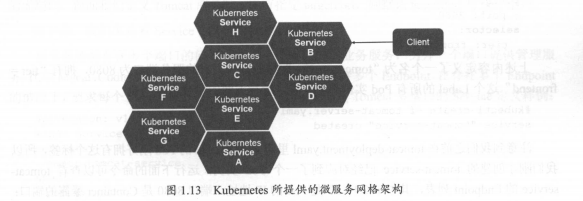 Kubernetes所提供的微服务网络架构
