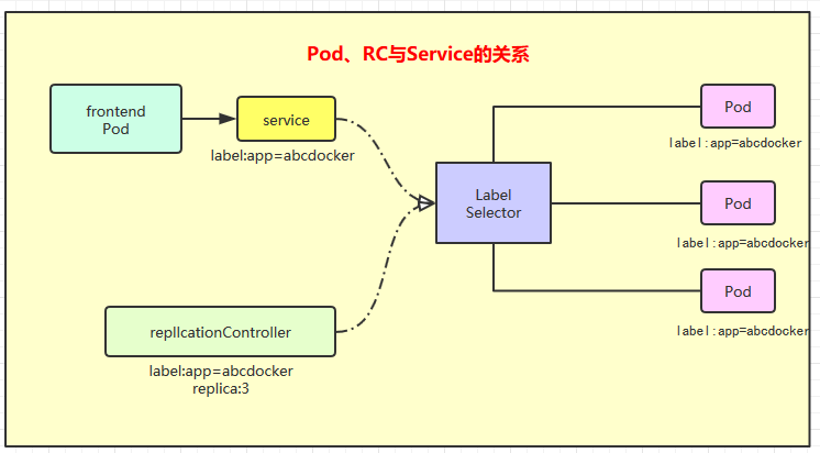 Pod RC与Service的关系.png